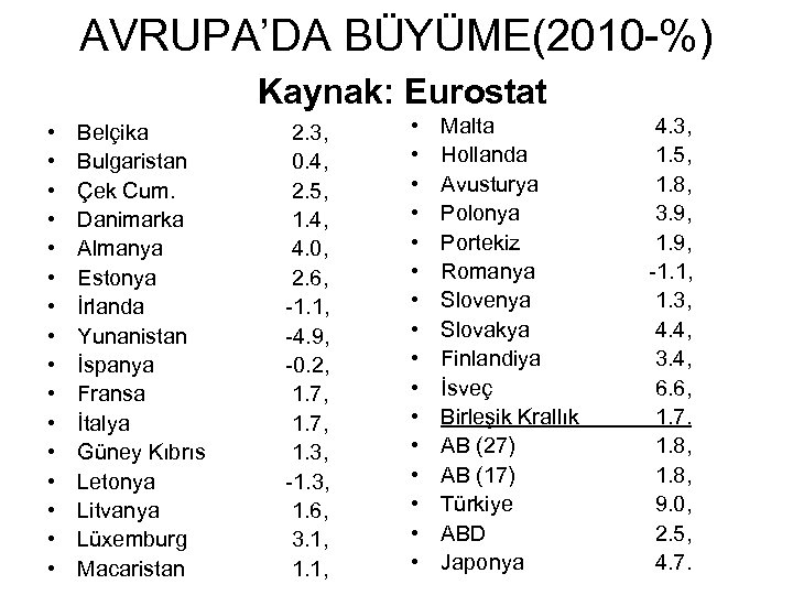 AVRUPA’DA BÜYÜME(2010 -%) Kaynak: Eurostat • • • • Belçika Bulgaristan Çek Cum. Danimarka