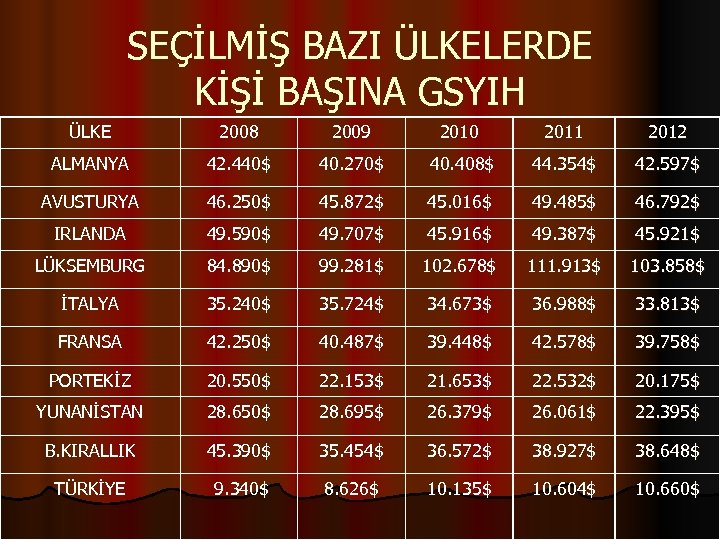 SEÇİLMİŞ BAZI ÜLKELERDE KİŞİ BAŞINA GSYIH ÜLKE 2008 2009 2010 2011 2012 ALMANYA 42.