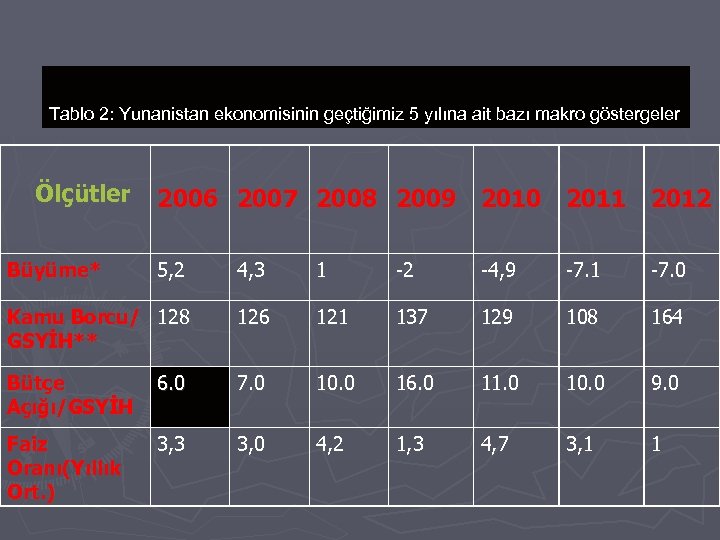 Tablo 2: Yunanistan ekonomisinin geçtiğimiz 5 yılına ait bazı makro göstergeler Ölçütler Büyüme* 2006
