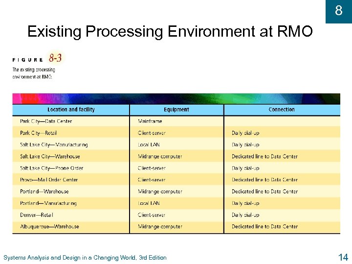 8 Existing Processing Environment at RMO Systems Analysis and Design in a Changing World,
