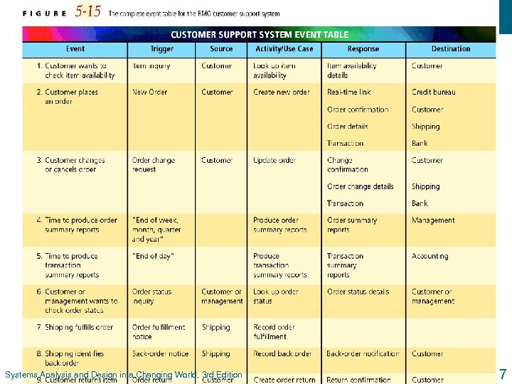 8 Systems Analysis and Design in a Changing World, 3 rd Edition 7 