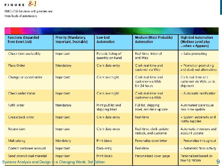 8 Systems Analysis and Design in a Changing World, 3 rd Edition 9 