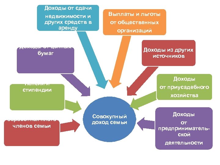 Доходы от сдачи недвижимости и других средств в аренду Выплаты и льготы от общественных