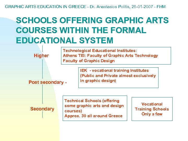 GRAPHIC ARTS EDUCATION IN GREECE - Dr. Anastasios Politis, 25 -01 -2007 - FHM