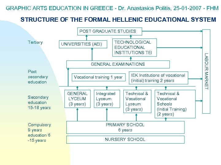 GRAPHIC ARTS EDUCATION IN GREECE - Dr. Anastasios Politis, 25 -01 -2007 - FHM