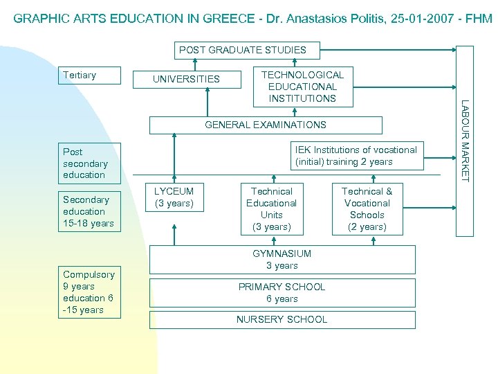 GRAPHIC ARTS EDUCATION IN GREECE - Dr. Anastasios Politis, 25 -01 -2007 - FHM