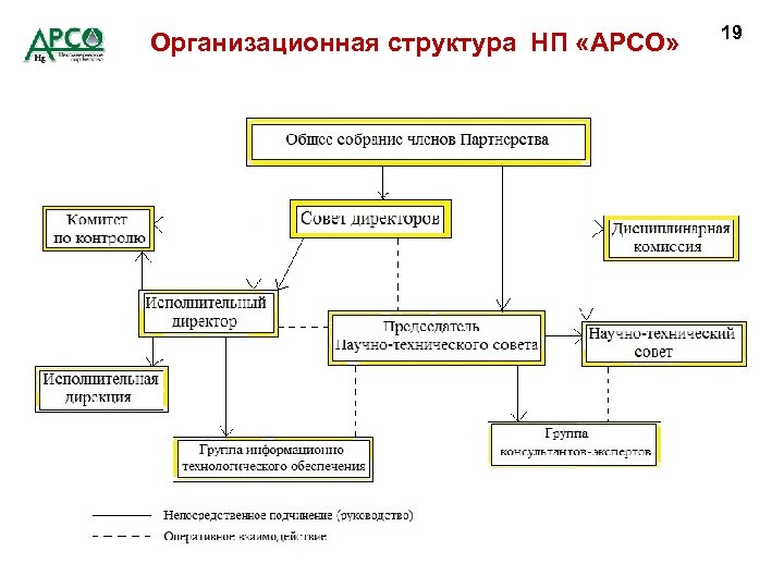 Организационная структура НП «АРСО» 19 