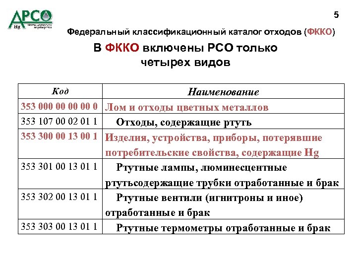 Фкко отходов. Код ФККО. Федеральный классификационный каталог отходов. Федеральная классификация отходов. Коды классификации отходов.