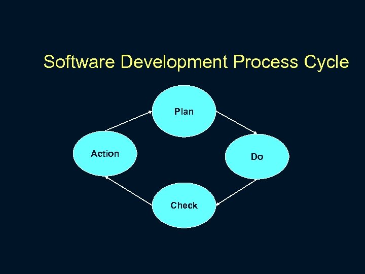 Software Development Process Cycle Plan Action Do Check 