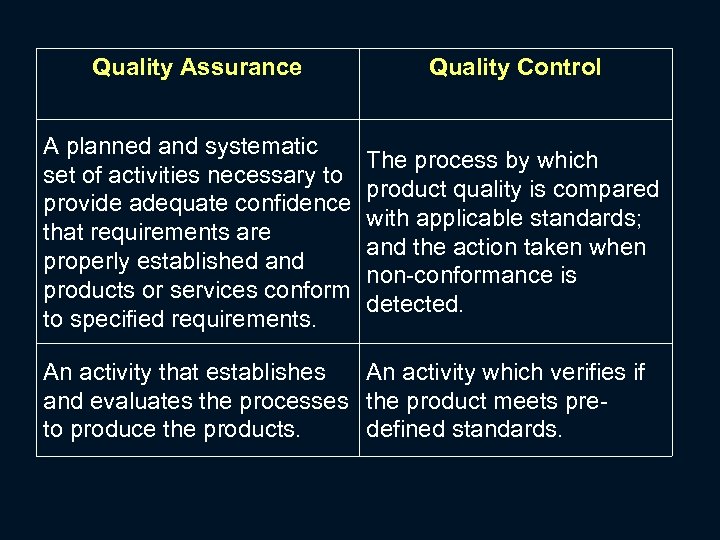 Quality Assurance Quality Control A planned and systematic set of activities necessary to provide