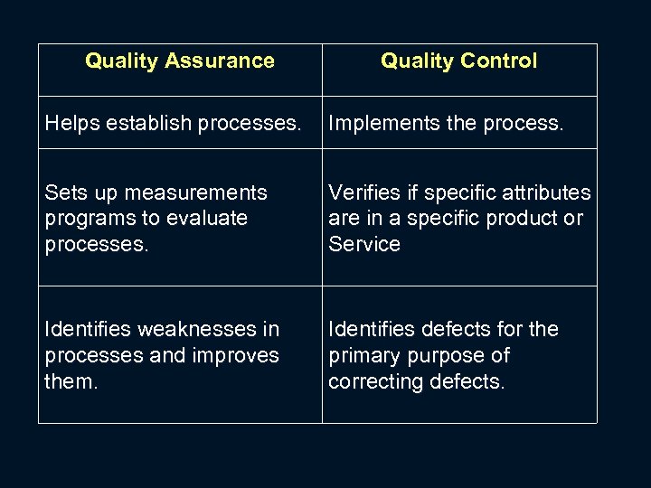 Quality Assurance Quality Control Helps establish processes. Implements the process. Sets up measurements programs