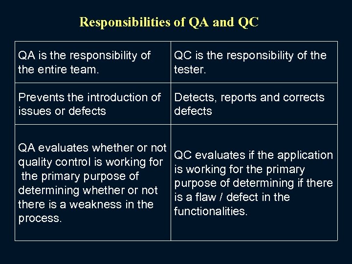 Responsibilities of QA and QC QA is the responsibility of the entire team. QC