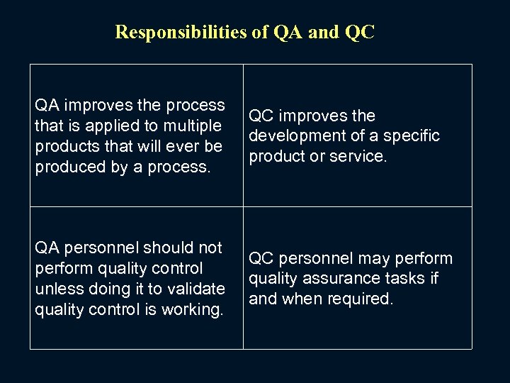 Responsibilities of QA and QC QA improves the process that is applied to multiple