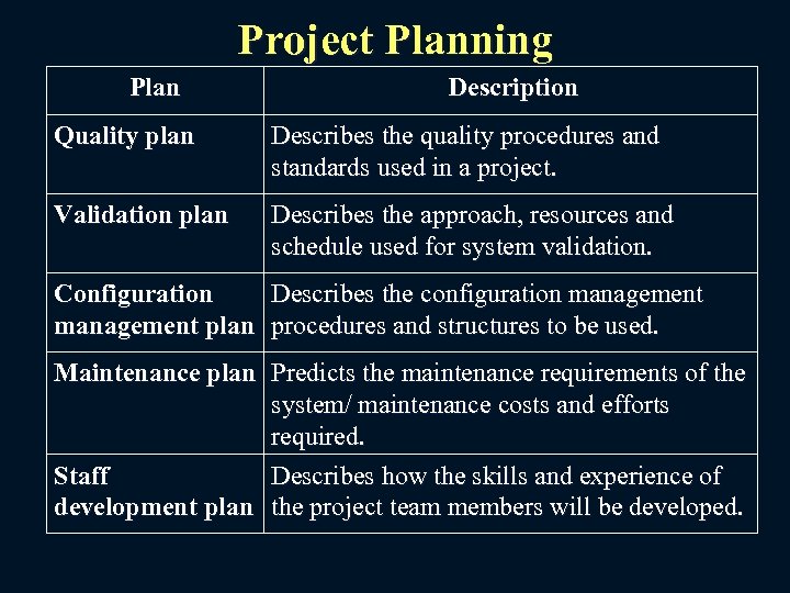 Project Planning Plan Description Quality plan Describes the quality procedures and standards used in