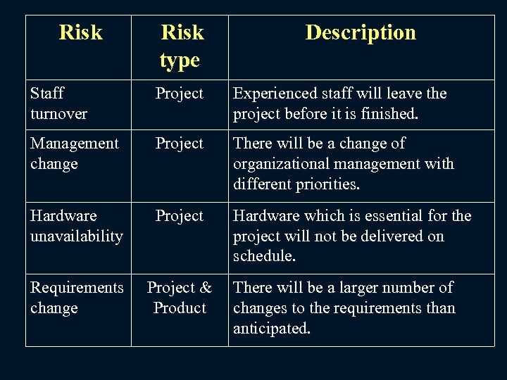 Risk type Description Staff turnover Project Experienced staff will leave the project before it