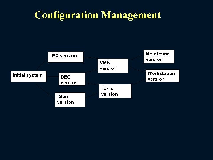 Configuration Management PC version VMS version Initial system DEC version Sun version Unix version