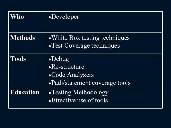 Who Developer Methods White Box testing techniques Test Coverage techniques Tools Debug Re-structure Code