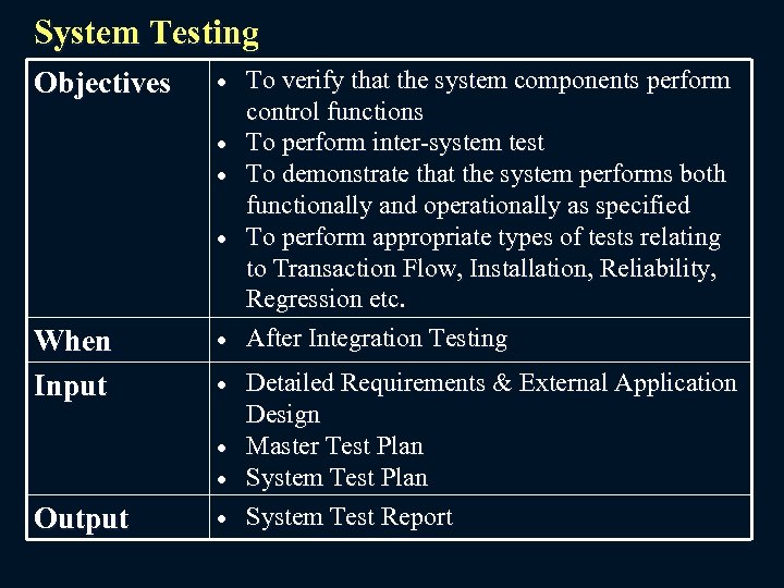 System Testing Objectives When Input Output To verify that the system components perform control