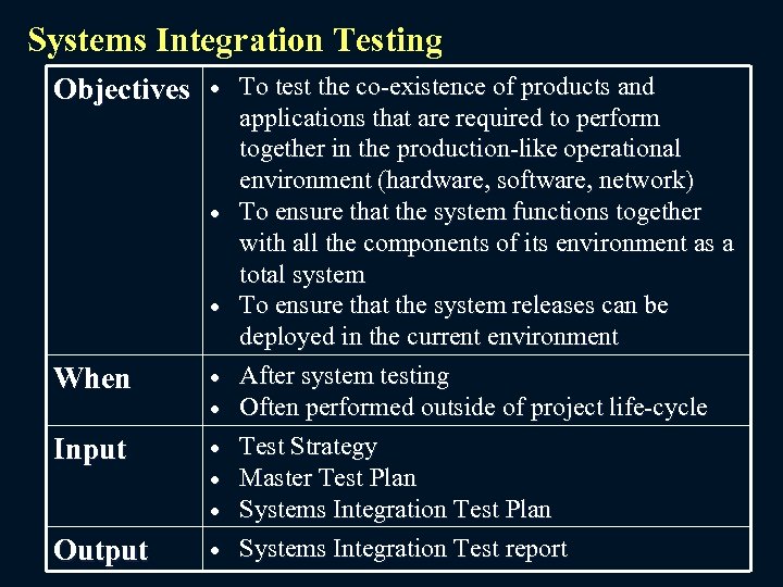 Systems Integration Testing Objectives When Input Output To test the co-existence of products and