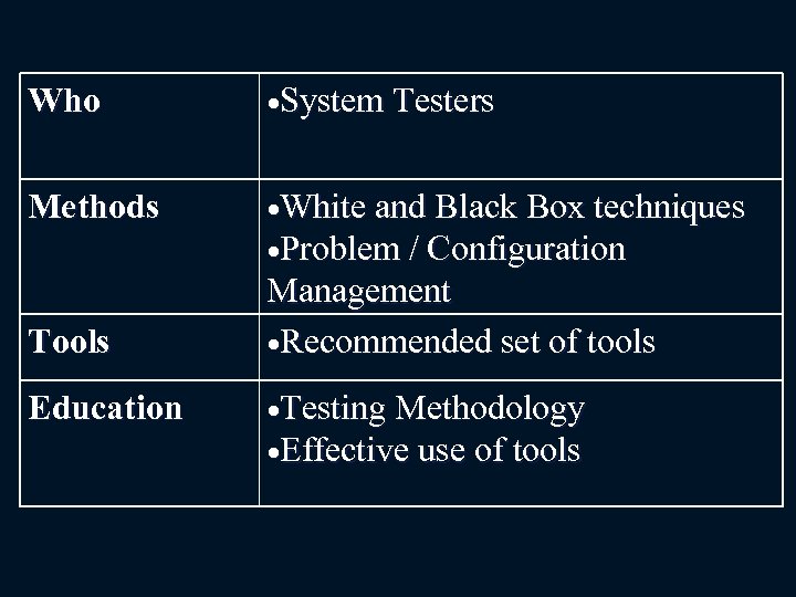 Who System Testers Methods White and Black Box techniques Problem / Configuration Tools Education