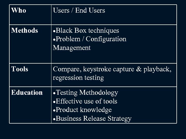 Who Users / End Users Methods Black Box techniques Problem / Configuration Management Tools