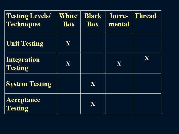 Testing Levels/ Techniques Unit Testing Integration Testing White Box Black Box Incre- Thread mental