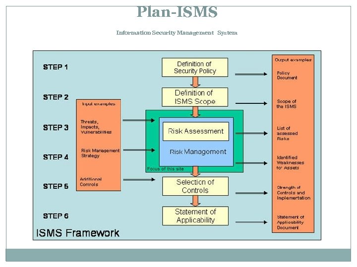 Plan-ISMS Information Security Management System 