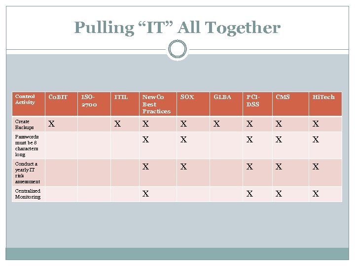 Pulling “IT” All Together Control Activity Co. BIT Create Backups X ISO 2700 ITIL