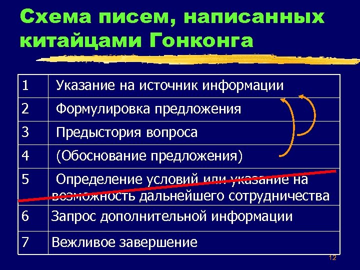 Формулировка предложения.