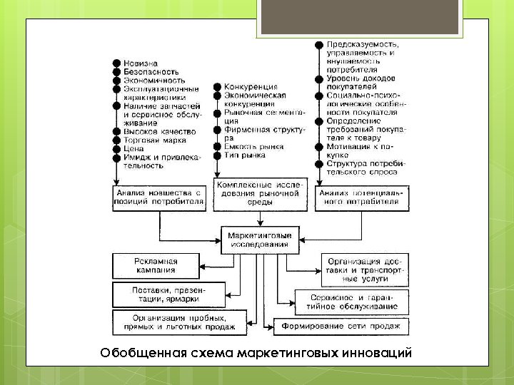 Обобщенная схема маркетинговых инноваций 