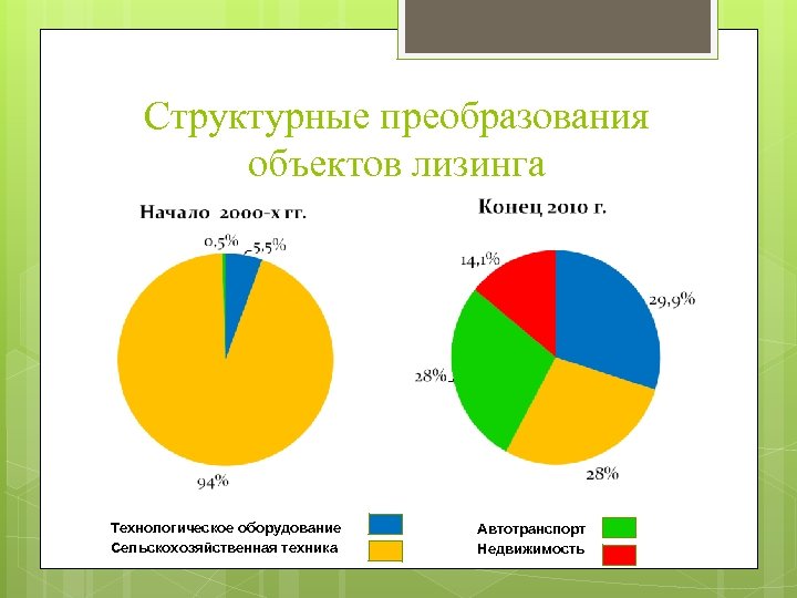 Структурные преобразования объектов лизинга Технологическое оборудование Сельскохозяйственная техника Автотранспорт Недвижимость 