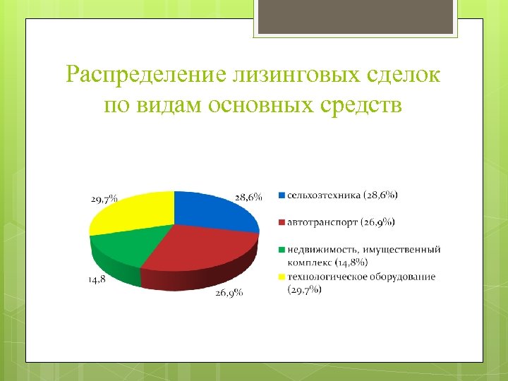 Распределение лизинговых сделок по видам основных средств 