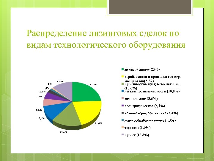 Распределение лизинговых сделок по видам технологического оборудования 
