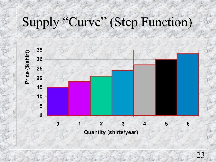 Supply “Curve” (Step Function) 23 