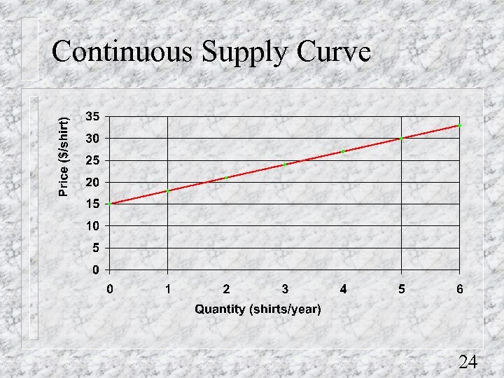 Continuous Supply Curve 24 