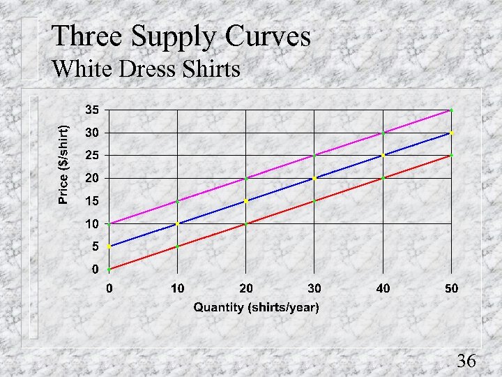 Three Supply Curves White Dress Shirts 36 