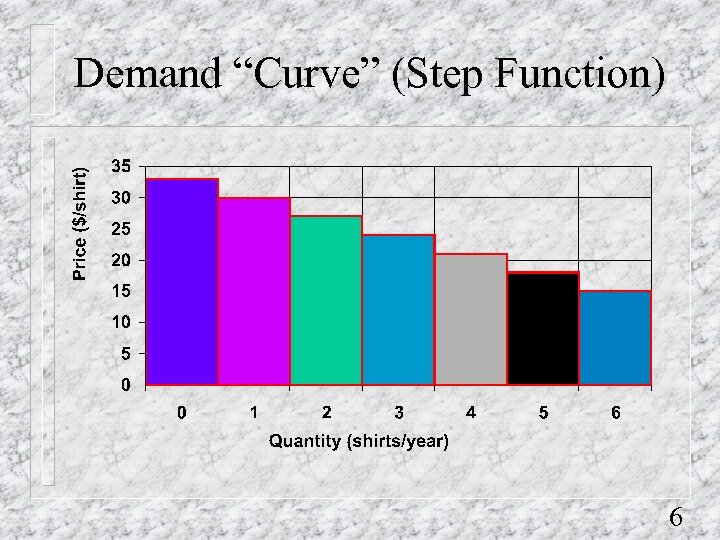 Demand “Curve” (Step Function) 6 