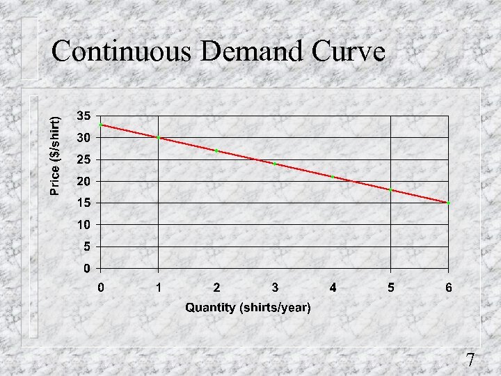 Continuous Demand Curve 7 