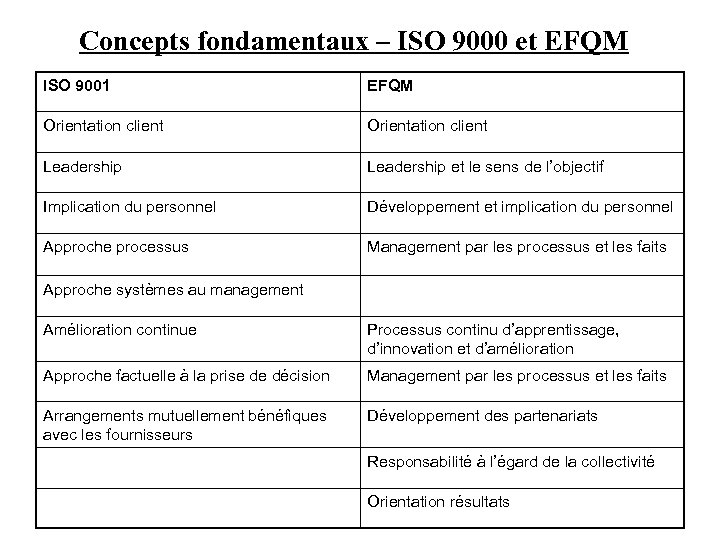 Concepts fondamentaux – ISO 9000 et EFQM ISO 9001 EFQM Orientation client Leadership et