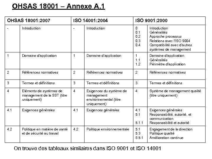 OHSAS 18001 – Annexe A. 1 OHSAS 18001: 2007 ISO 14001: 2004 ISO 9001: