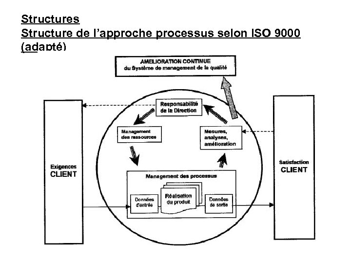 Structures Structure de l’approche processus selon ISO 9000 (adapté) 