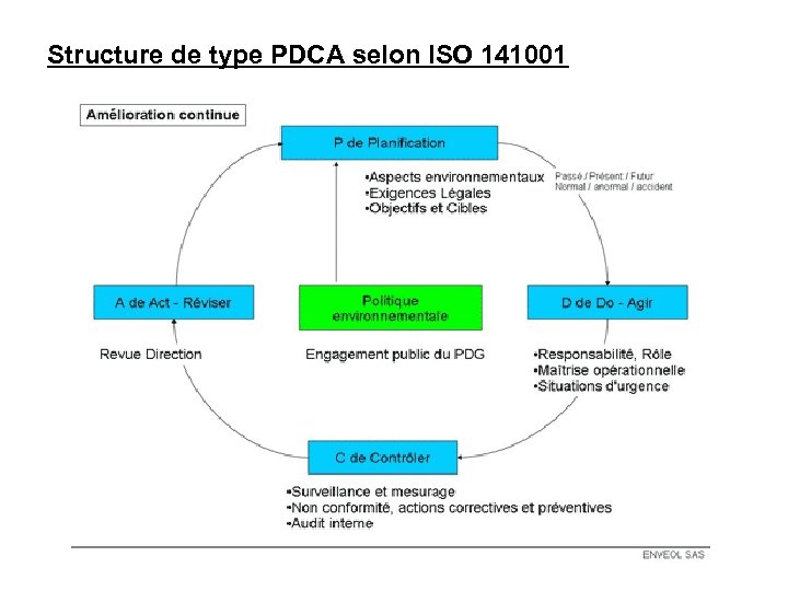 Structure de type PDCA selon ISO 141001 