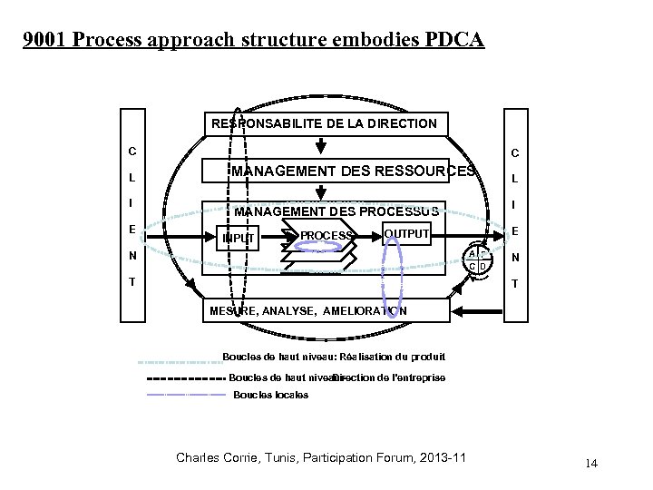 9001 Process approach structure embodies PDCA RESPONSABILITE DE LA DIRECTION C L I E