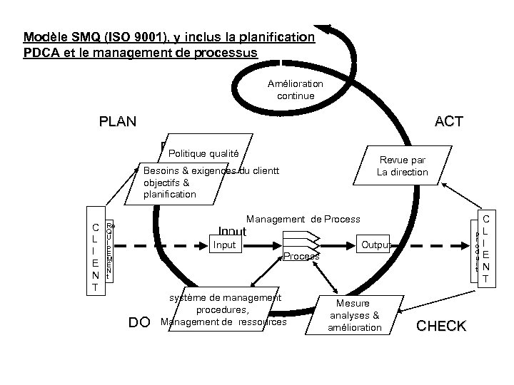 Modèle SMQ (ISO 9001), y inclus la planification PDCA et le management de processus