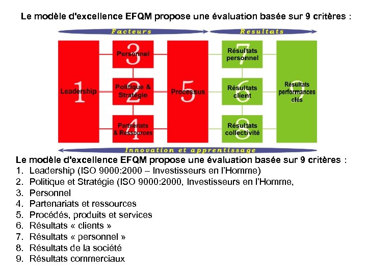 Le modèle d'excellence EFQM propose une évaluation basée sur 9 critères : 1. Leadership