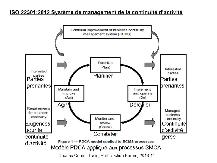 ISO 22301: 2012 Système de management de la continuité d’activité Planifier Parties prenantes Agir