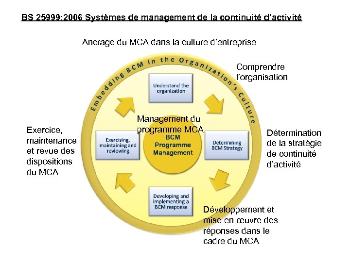 BS 25999: 2006 Systèmes de management de la continuité d’activité Ancrage du MCA dans