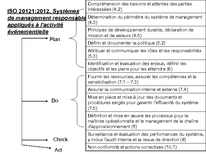 Compréhension des besoins et attentes des parties intéressées (4. 2) ISO 20121: 2012, Systèmes