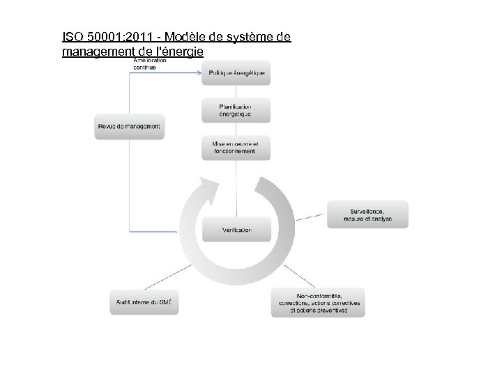 ISO 50001: 2011 - Modèle de système de management de l'énergie 