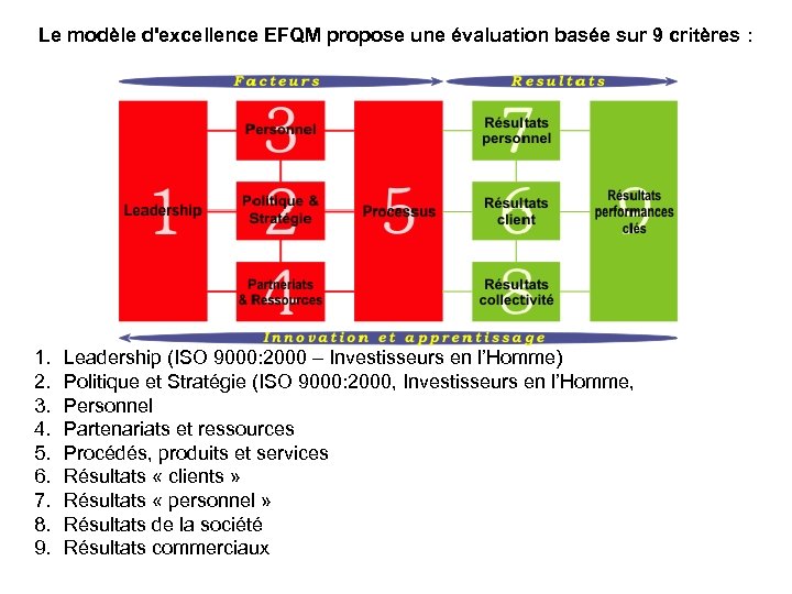 Le modèle d'excellence EFQM propose une évaluation basée sur 9 critères : 1. 2.